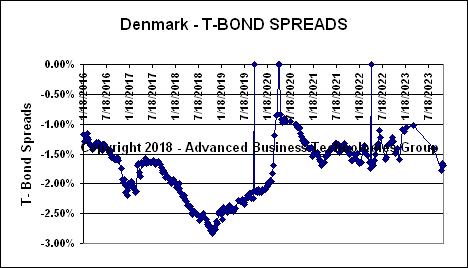 Denmark T-Bond Spreads